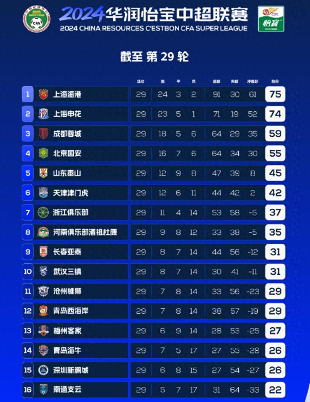 关于申花主场战平上港,豪取重要积分的信息 关于申花主场战平上港,豪取重要积分的信息